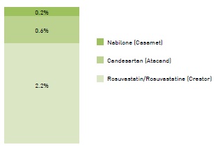 Économie estimative des principaux nouveaux médicaments génériques en 2012-2013